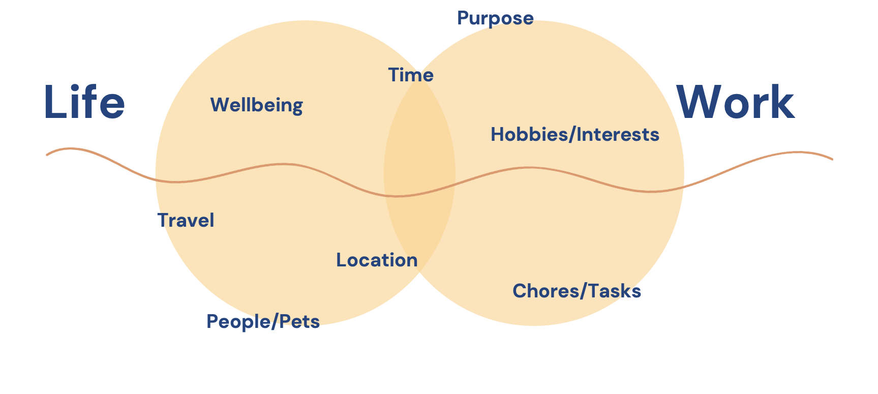 The Work Life Continuum showing that items intersect with both life and work. 